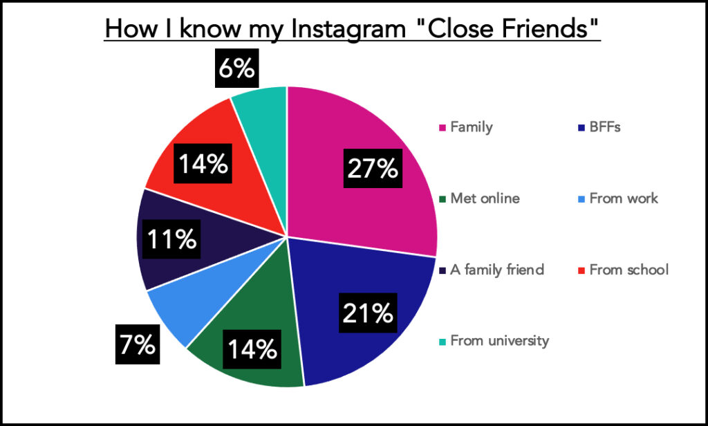 How do I know my Instagram "Close Friends"? Family (27%), BFFs (21%), met online (14%), from work (7%), a family friend (11%), from school (14%), from university (6%)